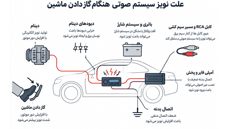 علل مختلف تولید نویز سیستم ماشین و رفع نویز 4 علت نویز ضبط هنگام گاز دادن