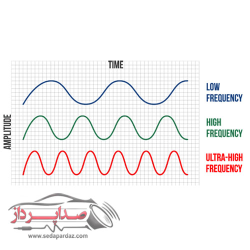 0 تا 100 آموزش تنظیم ساب ووفر، تنظیم فاز ساب با روشی آسان 6 Types of frequencies