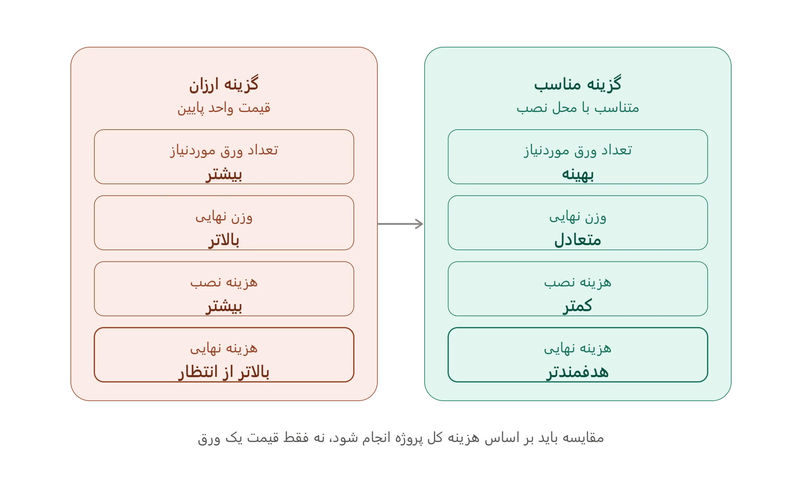 ۵ اشتباه مهم در انتخاب و نصب دمپینگ خودرو که باید بدانید 4 مقایسه قیمت نصب دمپینگ خودرو