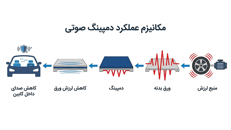 تفاوت دمپینگ صوتی، حرارتی و ارتعاشی خودرو + راهنمای انتخاب 2 عملکرد دمپینگ صوتی